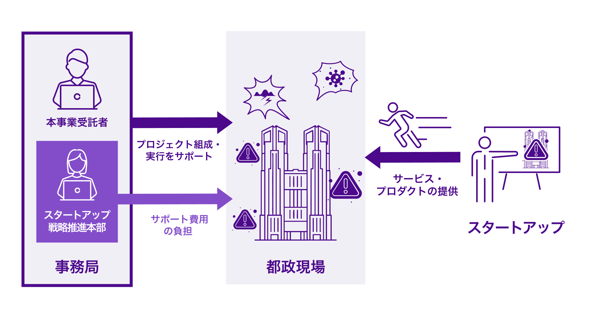 事業関係図：事務局・スタートアップ戦略推進本部・都政現場・スタートアップの関係